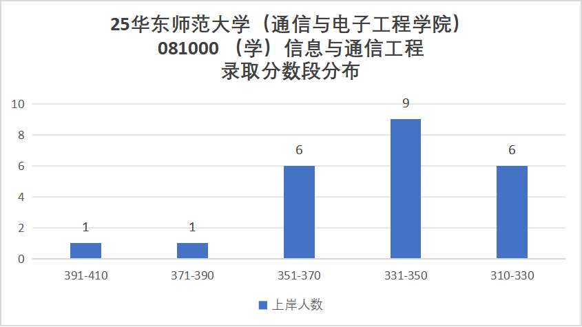 图片[10]-难！魔都985，暴涨37分！-梦马考研
