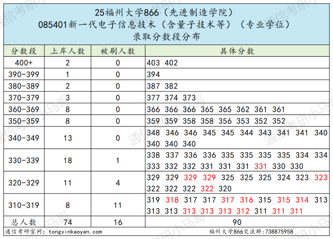 图片[13]-爆降72分？！快跑！今年要炸！-梦马考研