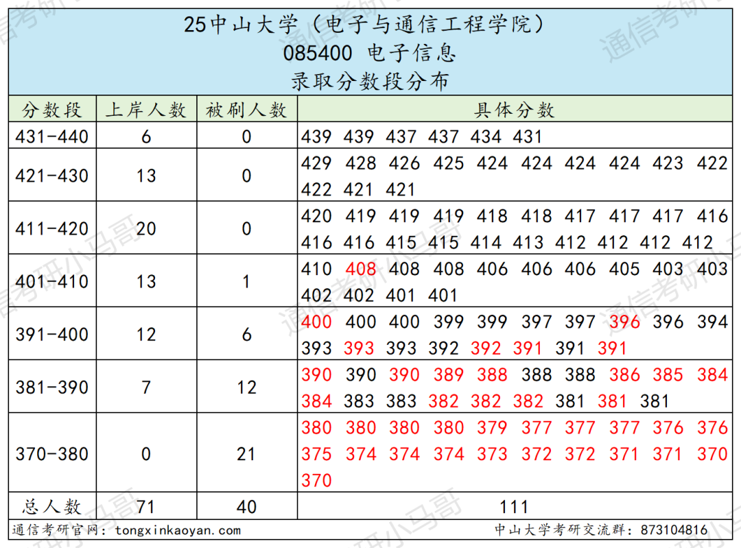 图片[27]-难哭了！炸裂985，专硕均分411。-梦马考研