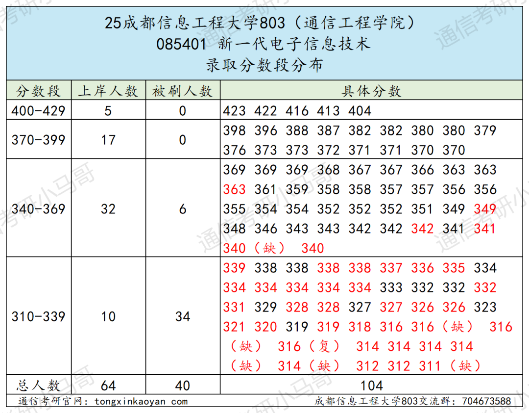 图片[15]-卷！成都超热双非，还缺考？-梦马考研