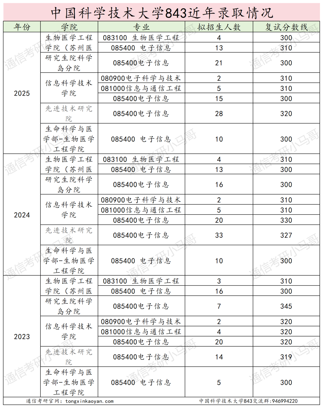 图片[16]-C9，极难！专业课难度第一梯队！-梦马考研