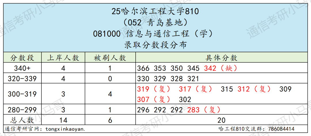 图片[14]-避雷！“死亡”211！-梦马考研