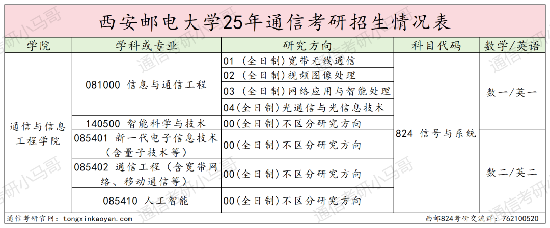 图片[2]-难考，慎重！竞争白热化！四邮之一！-梦马考研
