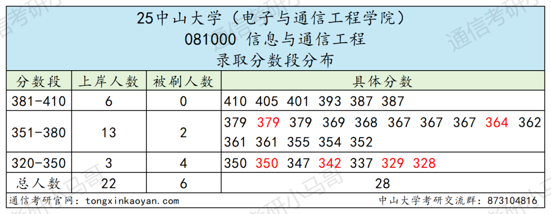 图片[25]-难哭了！炸裂985，专硕均分411。-梦马考研