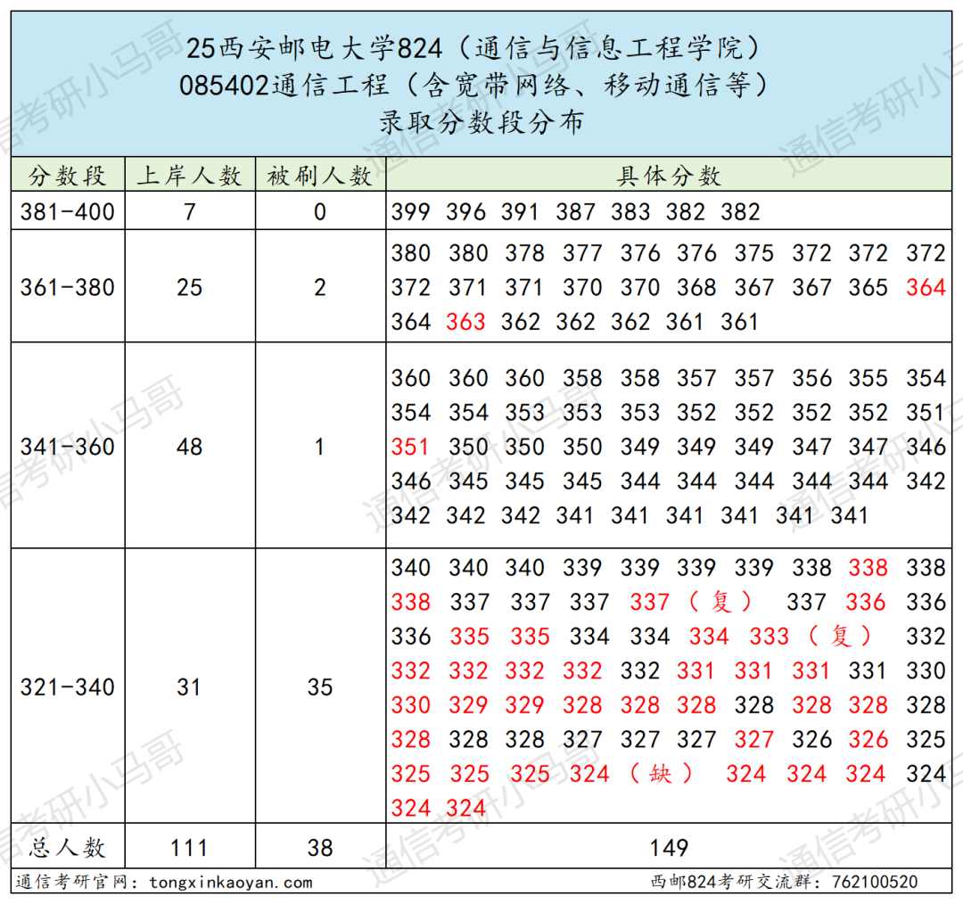 图片[11]-难考，慎重！竞争白热化！四邮之一！-梦马考研