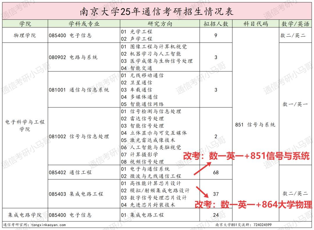 图片[3]-速速跳车！C9改考！大变动！-梦马考研