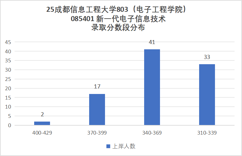 图片[12]-卷！成都超热双非，还缺考？-梦马考研
