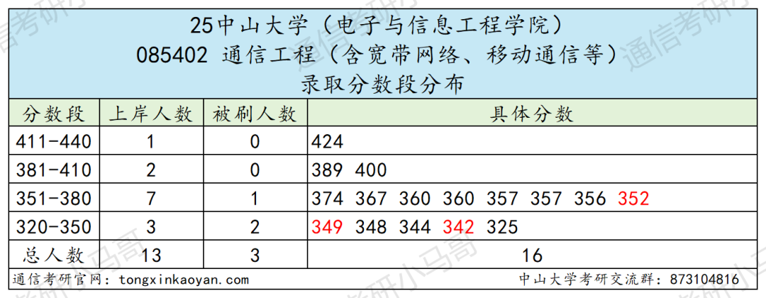 图片[23]-难哭了！炸裂985，专硕均分411。-梦马考研