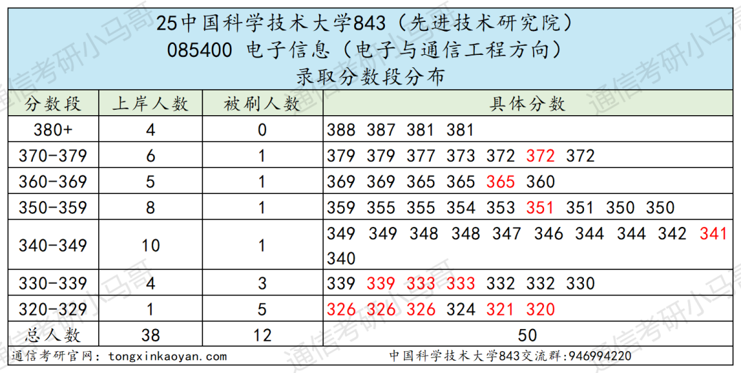 图片[13]-C9，极难！专业课难度第一梯队！-梦马考研