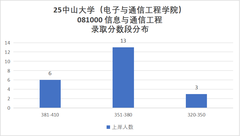 图片[26]-难哭了！炸裂985，专硕均分411。-梦马考研