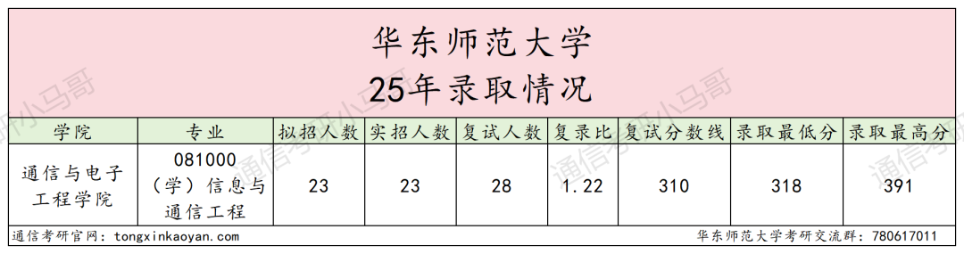 图片[8]-难！魔都985，暴涨37分！-梦马考研
