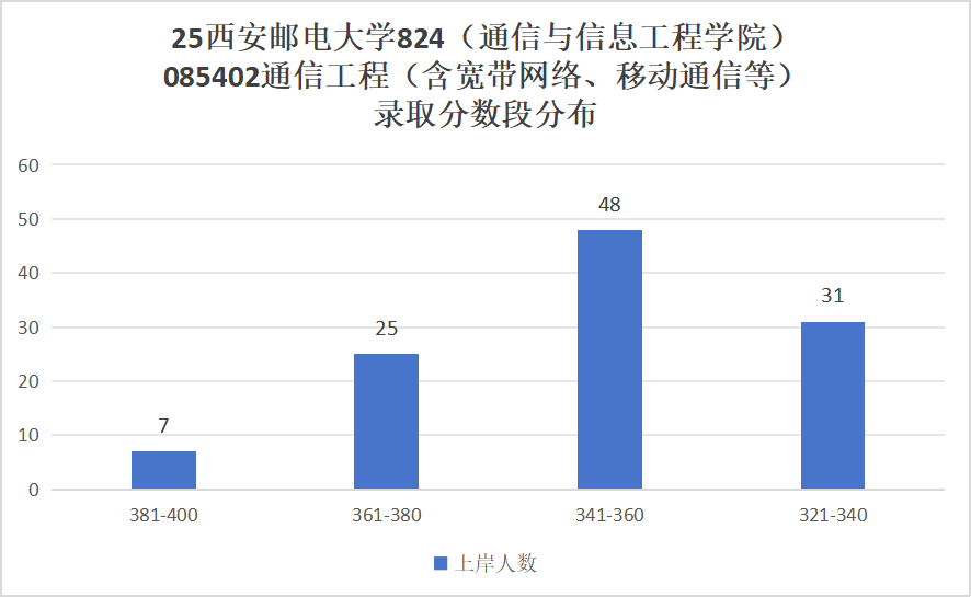 图片[12]-难考，慎重！竞争白热化！四邮之一！-梦马考研