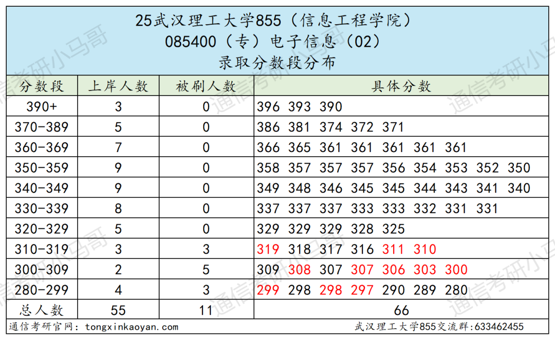 图片[10]-别考！380被刷！巨热211！-梦马考研