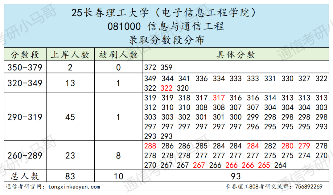 图片[9]-慎重！要炸！分数断层严重!-梦马考研