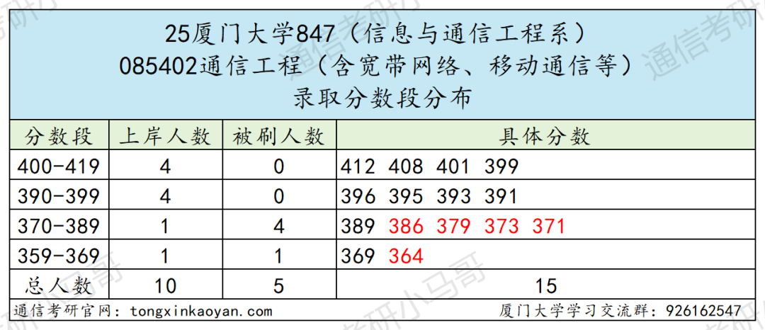 图片[22]-要炸！热门985，爆降92分！-梦马考研