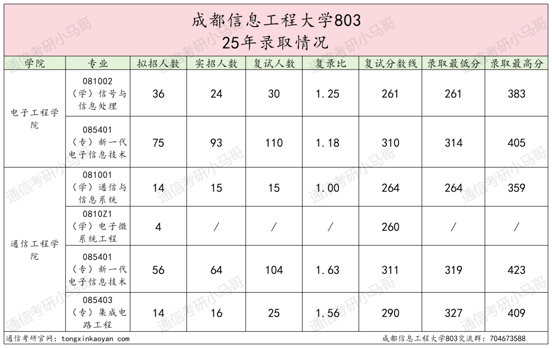 图片[8]-卷！成都超热双非，还缺考？-梦马考研