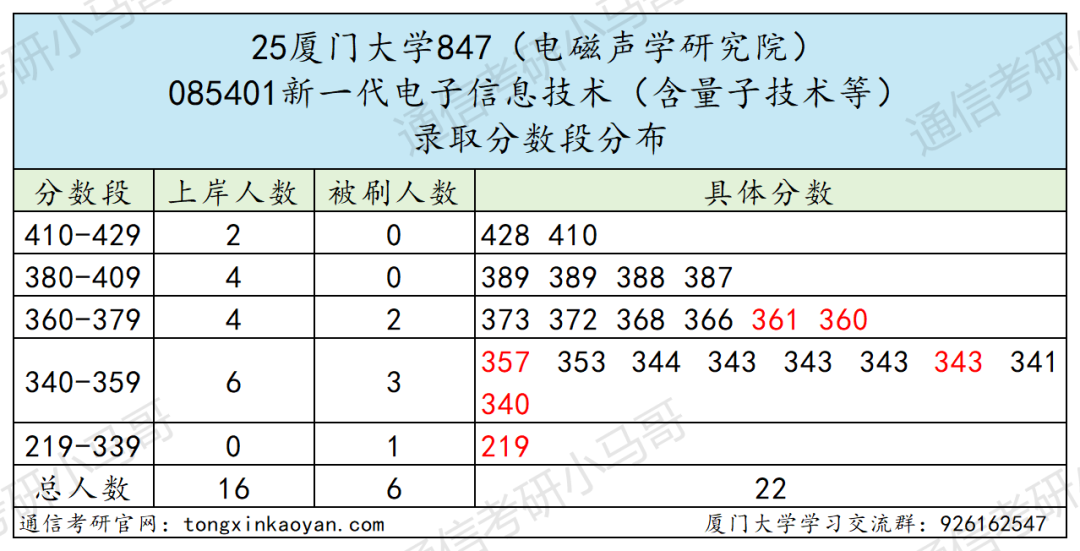 图片[15]-要炸！热门985，爆降92分！-梦马考研