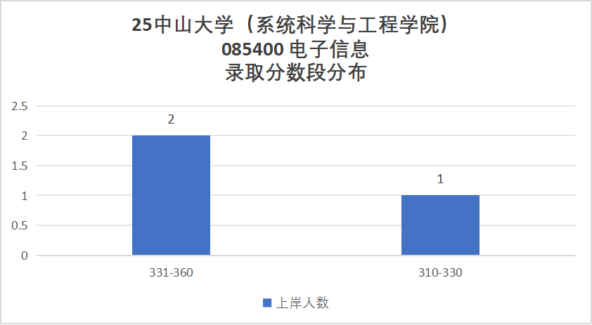 图片[11]-难哭了！炸裂985，专硕均分411。-梦马考研