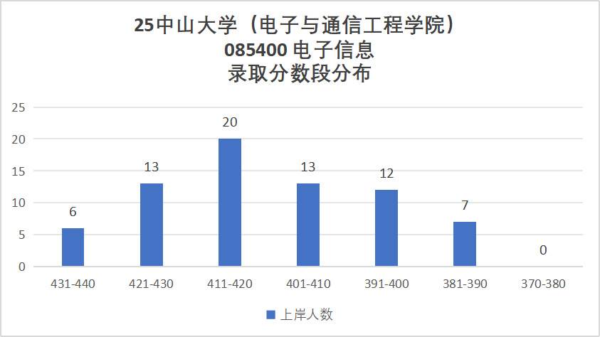 图片[28]-难哭了！炸裂985，专硕均分411。-梦马考研