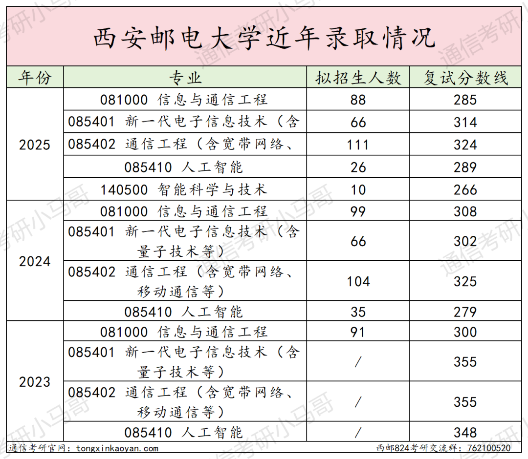 图片[18]-难考，慎重！竞争白热化！四邮之一！-梦马考研