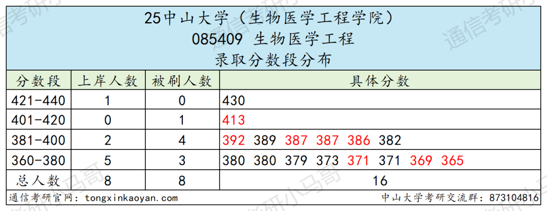 图片[14]-难哭了！炸裂985，专硕均分411。-梦马考研