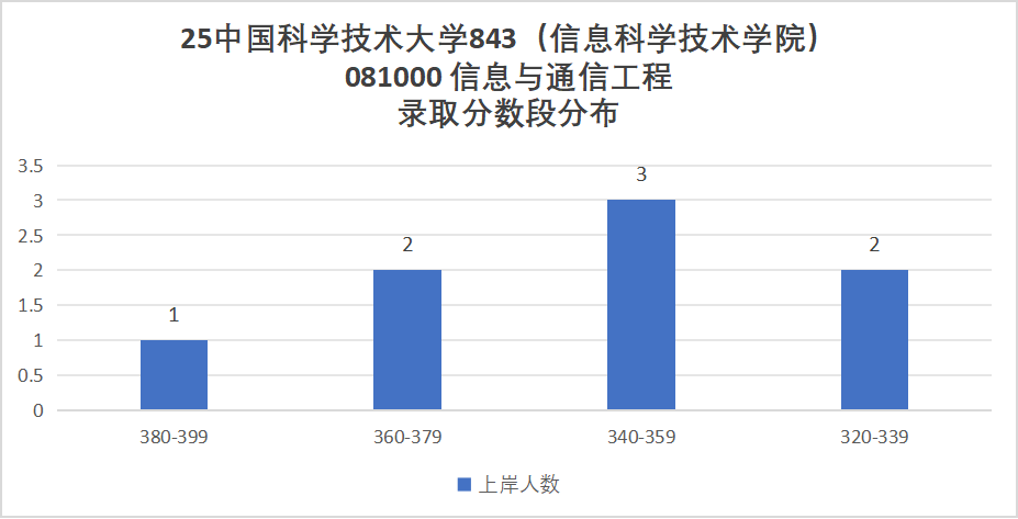 图片[8]-C9，极难！专业课难度第一梯队！-梦马考研