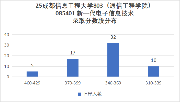 图片[16]-卷！成都超热双非，还缺考？-梦马考研