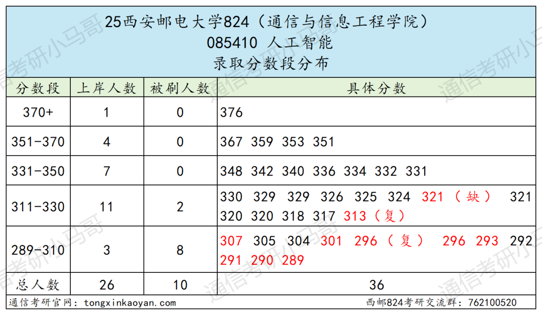 图片[13]-难考，慎重！竞争白热化！四邮之一！-梦马考研