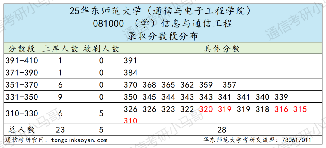 图片[9]-难！魔都985，暴涨37分！-梦马考研