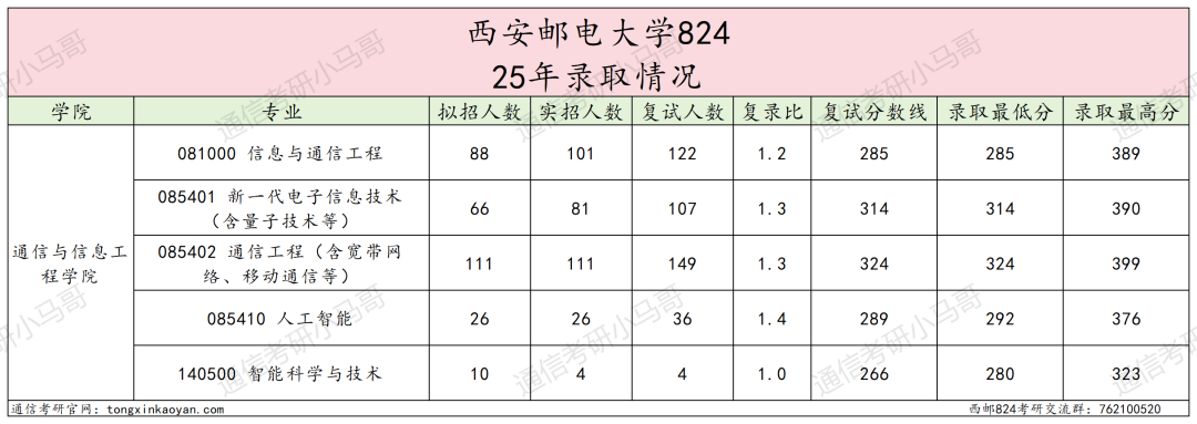 图片[6]-难考，慎重！竞争白热化！四邮之一！-梦马考研