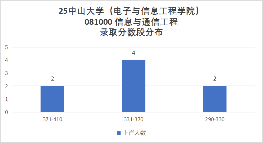 图片[22]-难哭了！炸裂985，专硕均分411。-梦马考研
