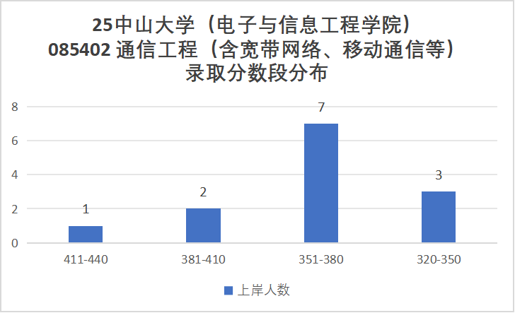 图片[24]-难哭了！炸裂985，专硕均分411。-梦马考研