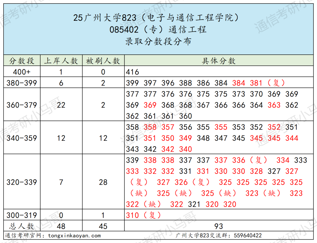 图片[12]-离谱！复录比2.33！两个刷一个！-梦马考研
