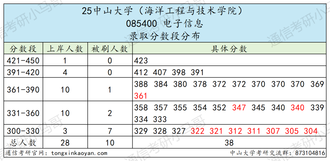图片[19]-难哭了！炸裂985，专硕均分411。-梦马考研