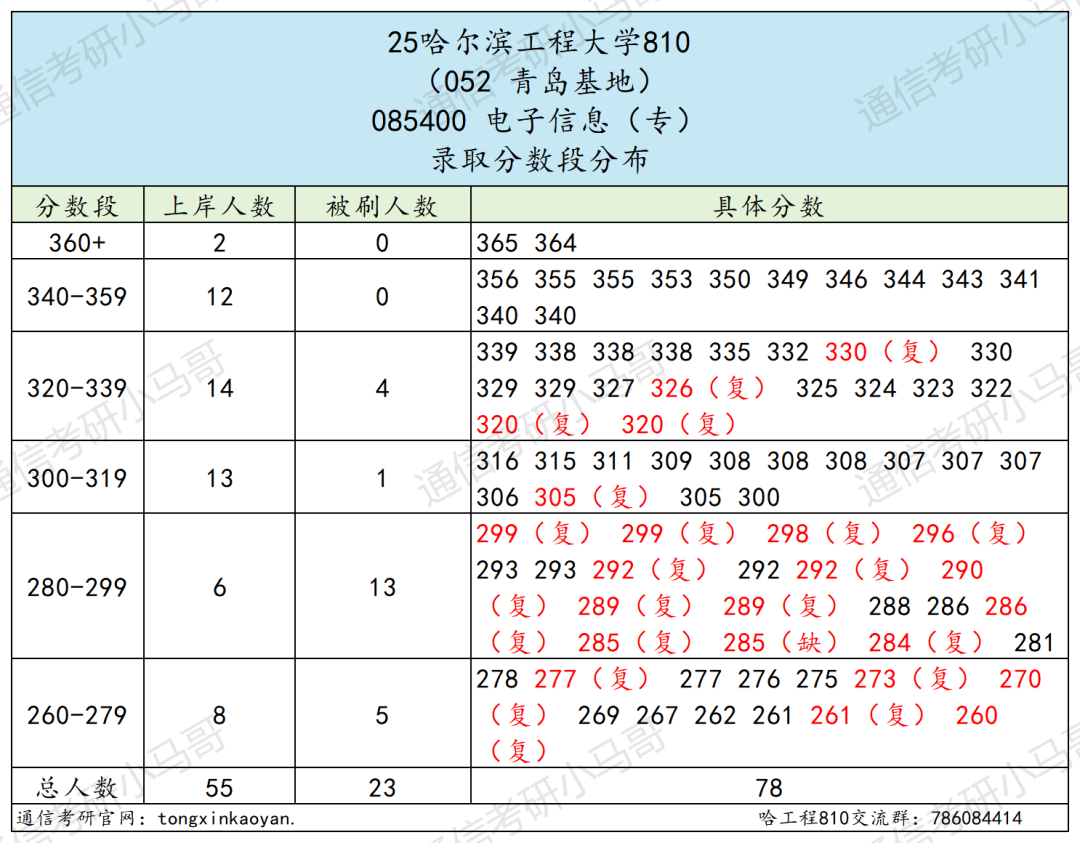 图片[18]-避雷！“死亡”211！-梦马考研