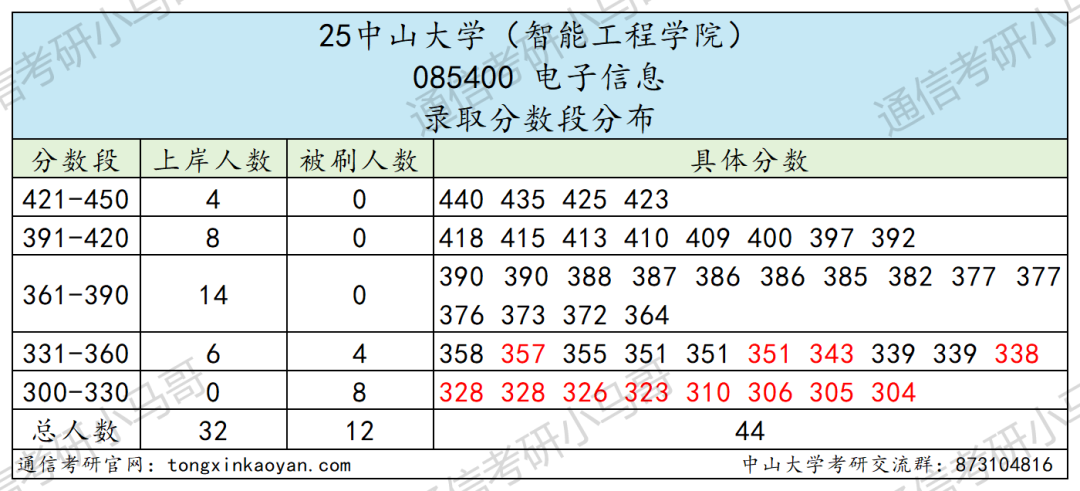 图片[6]-难哭了！炸裂985，专硕均分411。-梦马考研