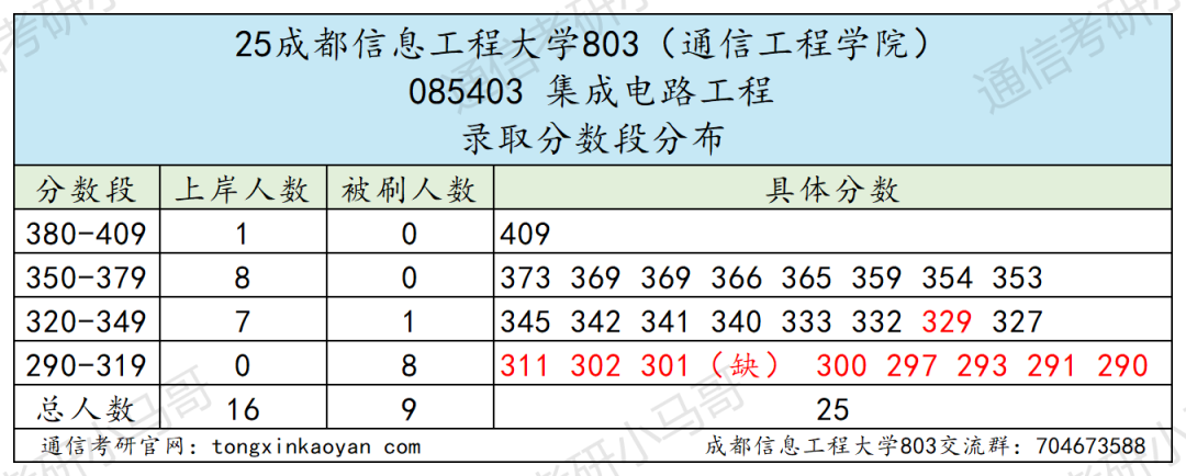 图片[17]-卷！成都超热双非，还缺考？-梦马考研