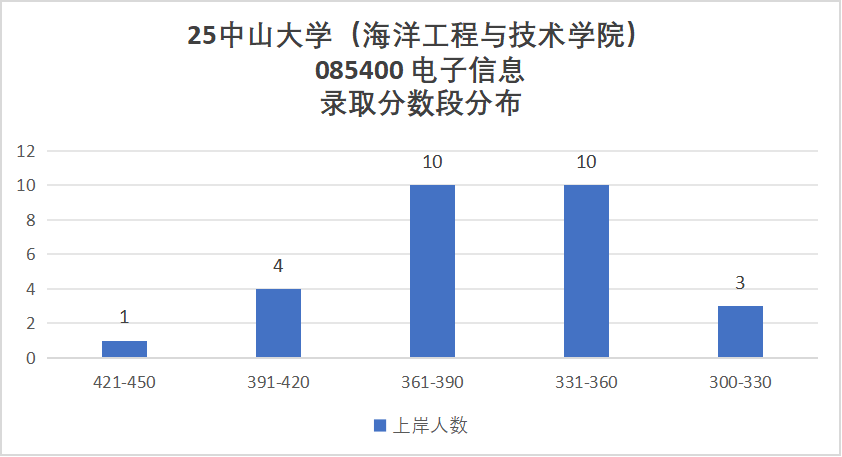 图片[20]-难哭了！炸裂985，专硕均分411。-梦马考研