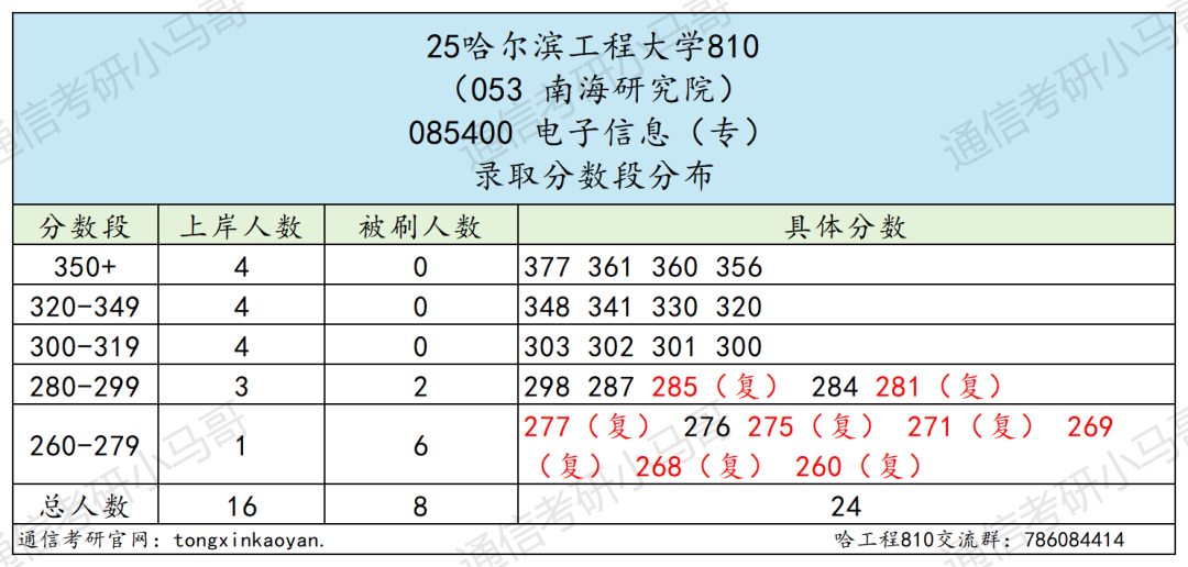图片[20]-避雷！“死亡”211！-梦马考研