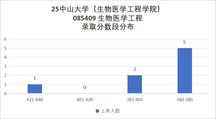 图片[15]-难哭了！炸裂985，专硕均分411。-梦马考研