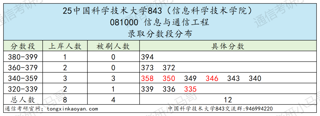 图片[7]-C9，极难！专业课难度第一梯队！-梦马考研