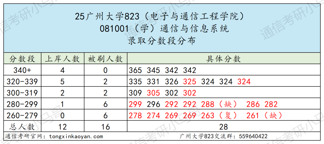 图片[7]-离谱！复录比2.33！两个刷一个！-梦马考研