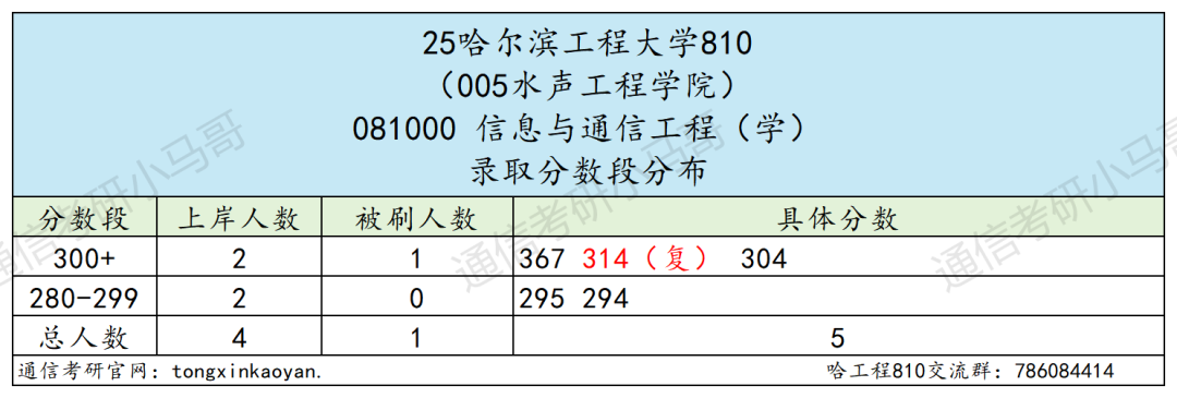 图片[10]-避雷！“死亡”211！-梦马考研