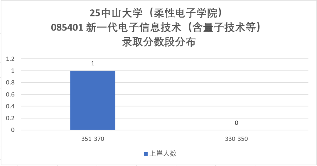 图片[17]-难哭了！炸裂985，专硕均分411。-梦马考研