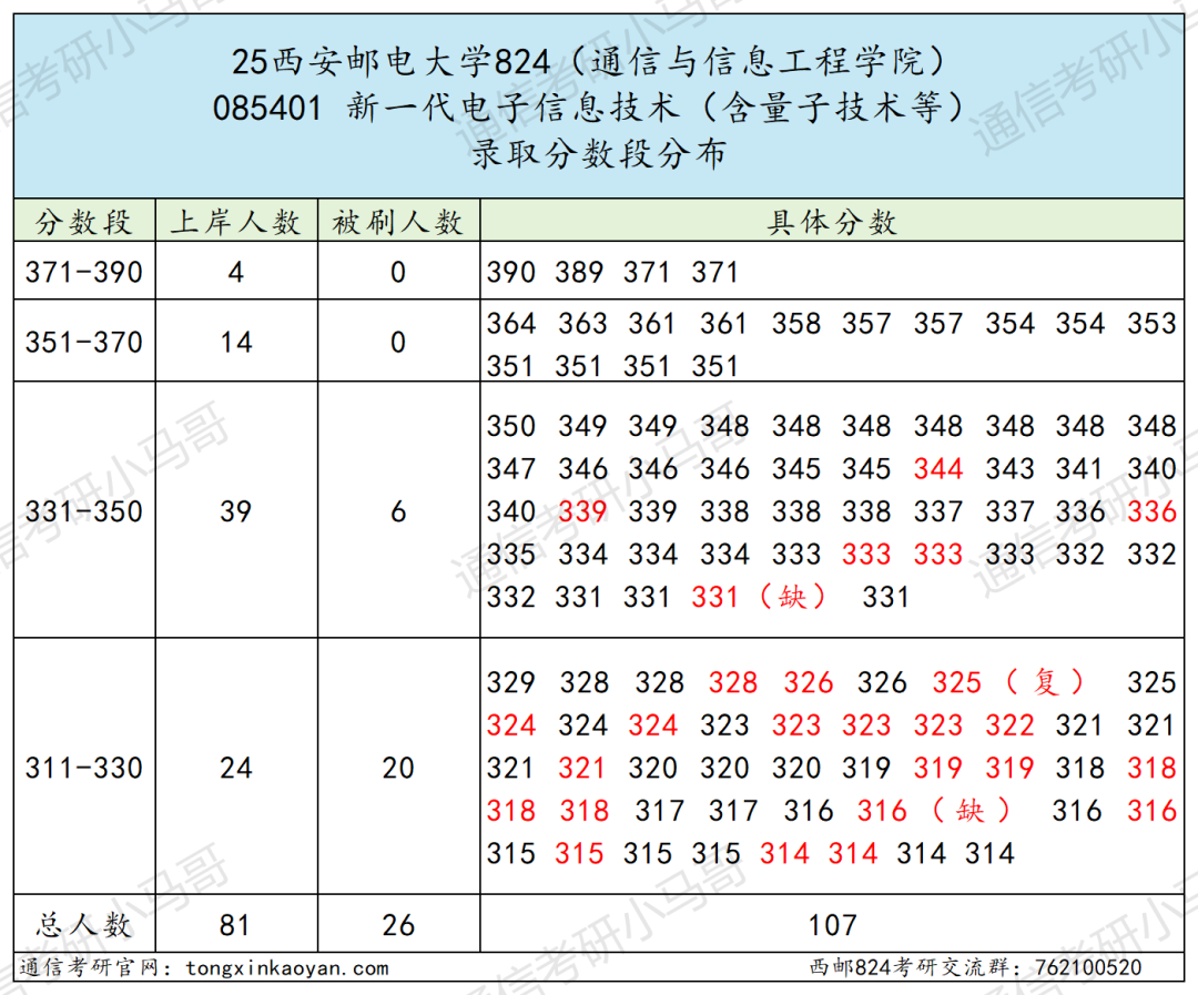 图片[9]-难考，慎重！竞争白热化！四邮之一！-梦马考研