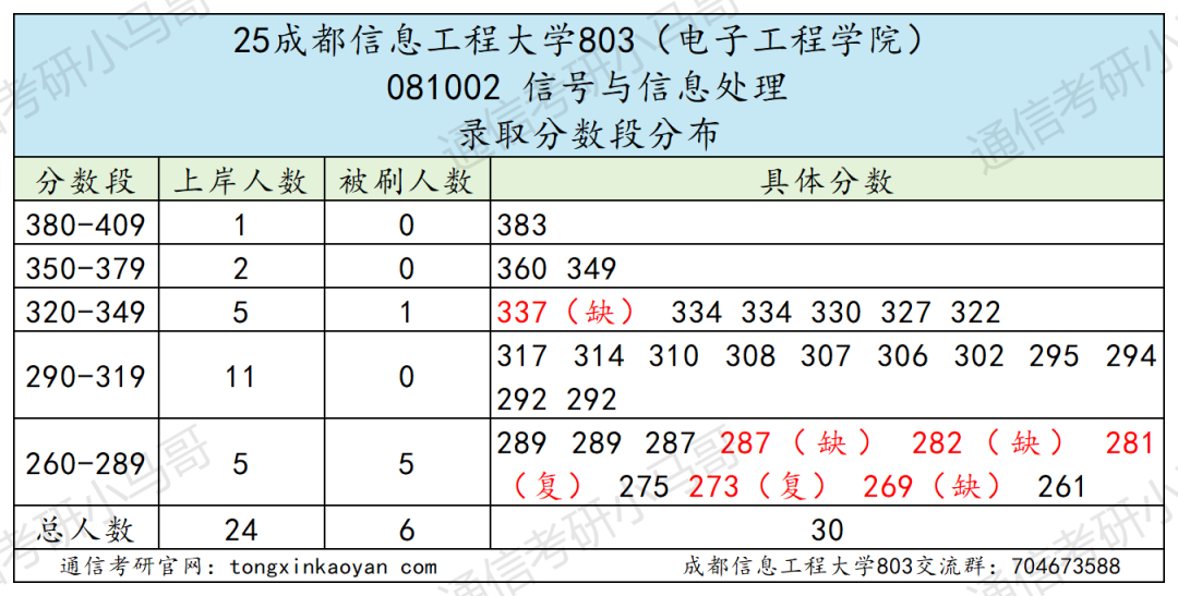 图片[9]-卷！成都超热双非，还缺考？-梦马考研