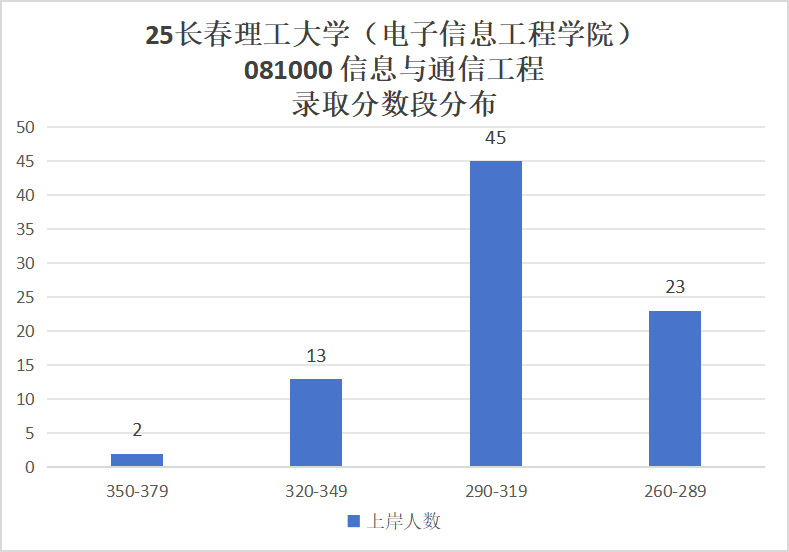 图片[10]-慎重！要炸！分数断层严重!-梦马考研
