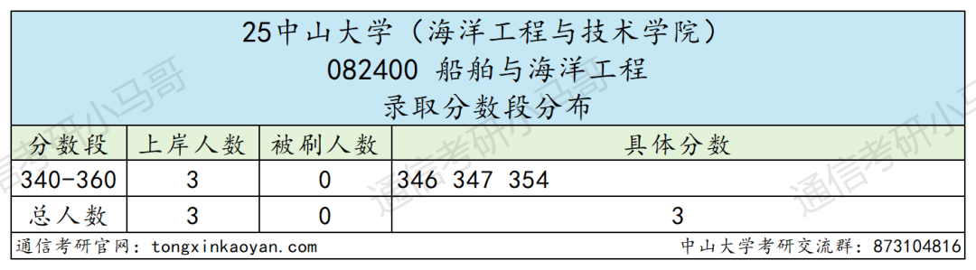 图片[18]-难哭了！炸裂985，专硕均分411。-梦马考研