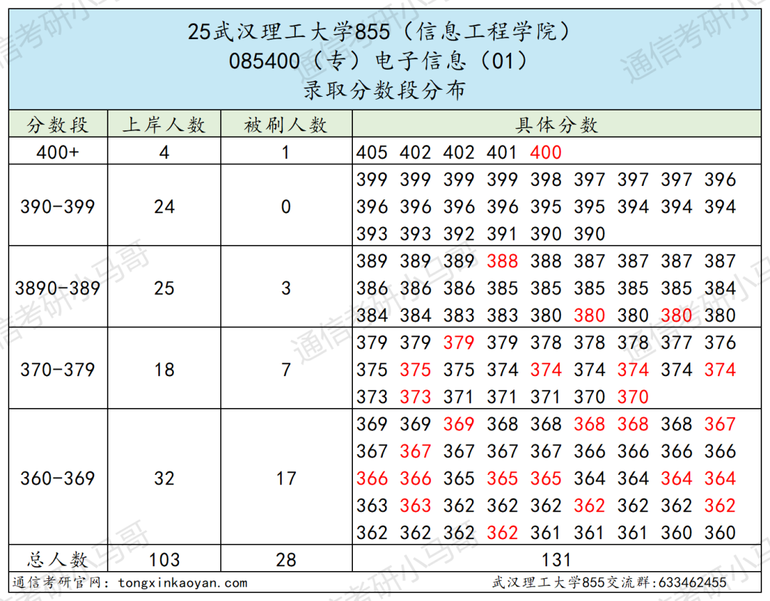 图片[8]-别考！380被刷！巨热211！-梦马考研