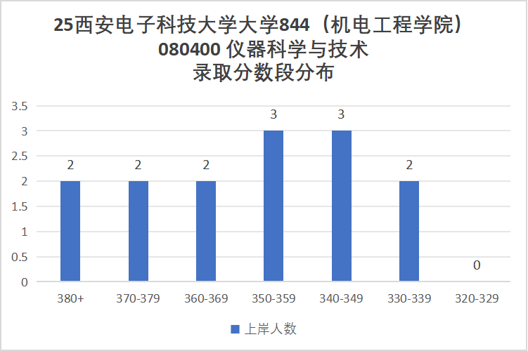 图片[8]-顶级211！太卷！要炸！别来！-梦马考研